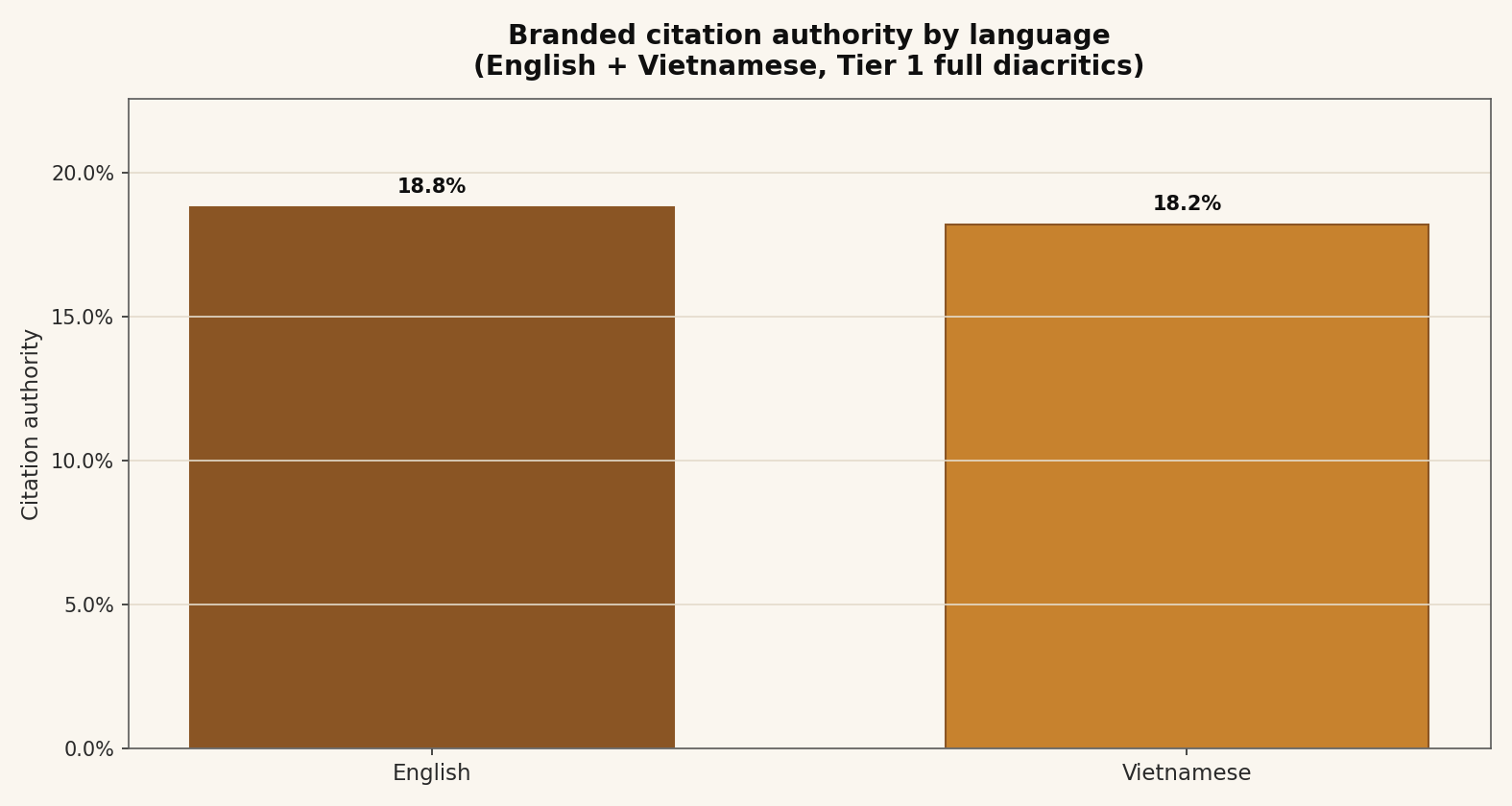 Bar chart of branded citation authority by language: English 18.8% and Vietnamese 18.2%.