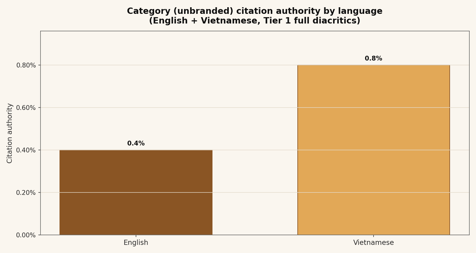 Bar chart of category, unbranded, citation authority by language: English 0.4% and Vietnamese 0.8%.