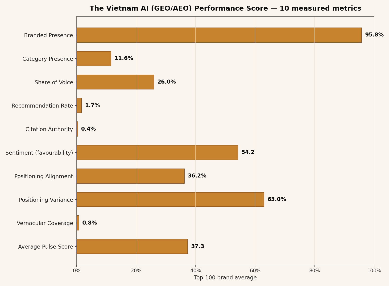Horizontal bar chart of the Top-100 average across ten measured metrics: branded presence 95.8%, positioning variance 63.0%, sentiment favourability 54.2, average Pulse score 37.3, positioning alignment 36.2%, share of voice 26.0%, category presence 11.6%, recommendation rate 1.7%, vernacular coverage 0.8% and citation authority 0.4%.