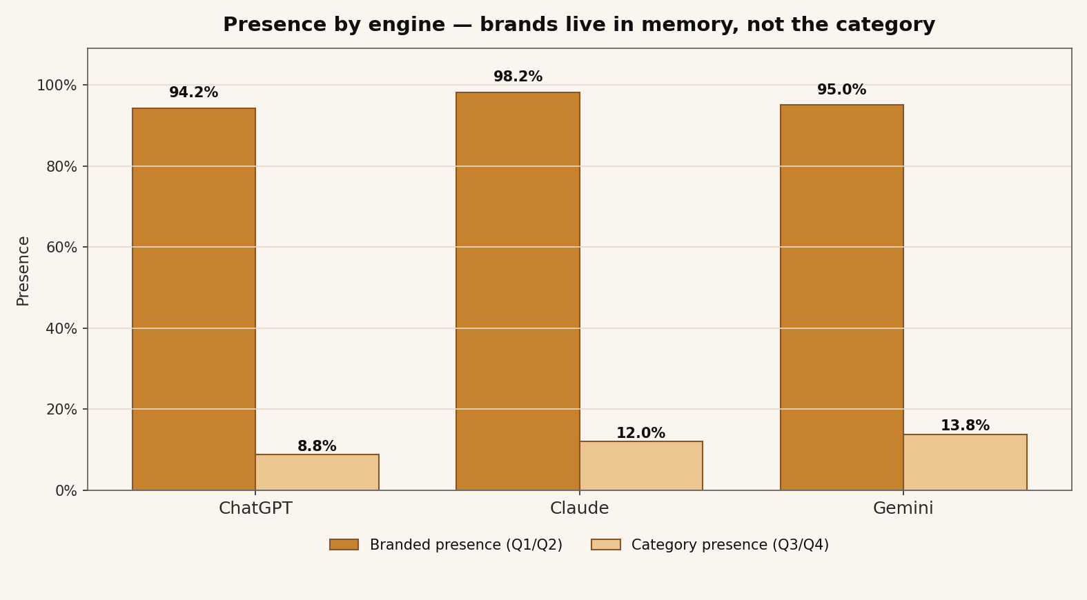 Grouped bar chart comparing branded and category presence for each engine: ChatGPT 94.2% branded and 8.8% category; Claude 98.2% branded and 12.0% category; Gemini 95.0% branded and 13.8% category.