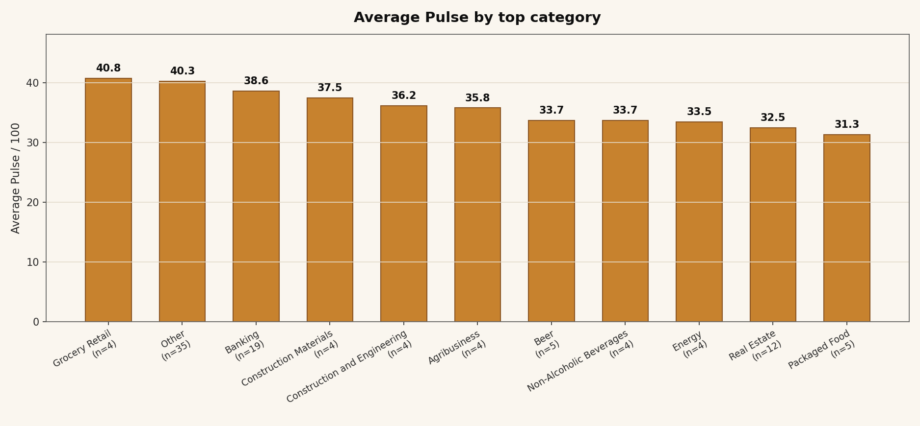 Vertical bar chart of average AI Pulse by top audited category, ranked highest to lowest: Grocery Retail 40.8, Banking 38.6, Construction Materials 37.5, Construction and Engineering 36.2, Agribusiness 35.8, Beer 33.7, Non-Alcoholic Beverages 33.7, Energy 33.5, Real Estate 32.5, Packaged Food 31.3, and an aggregated Other row at 40.3.
